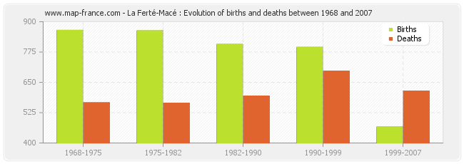 La Ferté-Macé : Evolution of births and deaths between 1968 and 2007